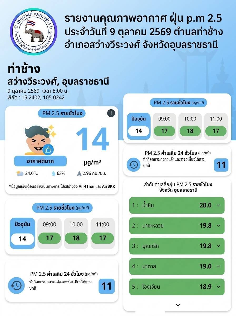 รายงานสถานการณ์คุณภาพอากาศ (PM 2.5) เขตพื้นที่เทศบาลตำบลท่าช้าง ประจำวันที่ 9 ตุลาคม 2569